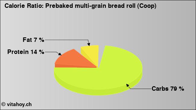 Calorie ratio: Prebaked multi-grain bread roll (Coop) (chart, nutrition data)