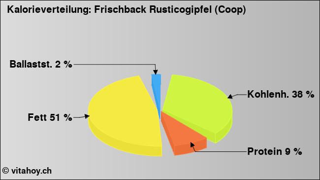 Kalorienverteilung: Frischback Rusticogipfel (Coop) (Grafik, Nährwerte)