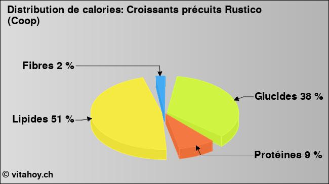 Calories: Croissants précuits Rustico (Coop) (diagramme, valeurs nutritives)