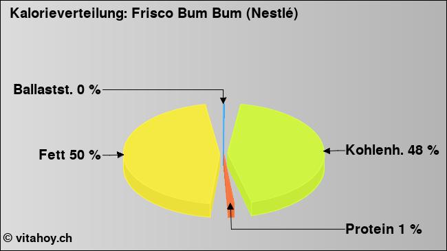 Kalorienverteilung: Frisco Bum Bum (Nestlé) (Grafik, Nährwerte)