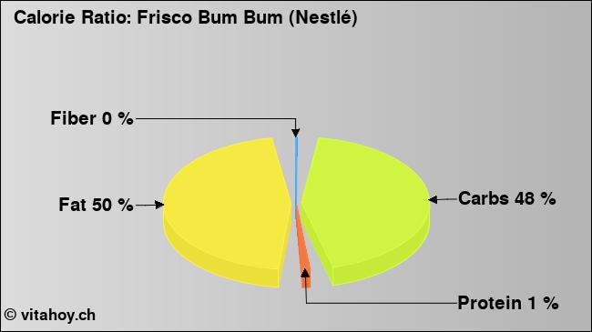 Calorie ratio: Frisco Bum Bum (Nestlé) (chart, nutrition data)