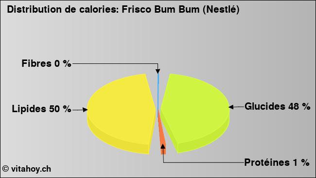 Calories: Frisco Bum Bum (Nestlé) (diagramme, valeurs nutritives)