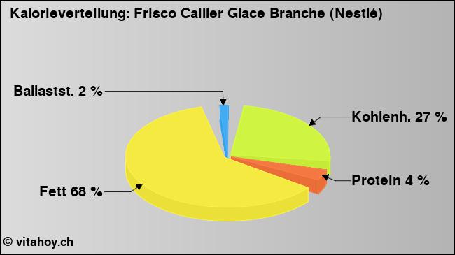 Kalorienverteilung: Frisco Cailler Glace Branche (Nestlé) (Grafik, Nährwerte)
