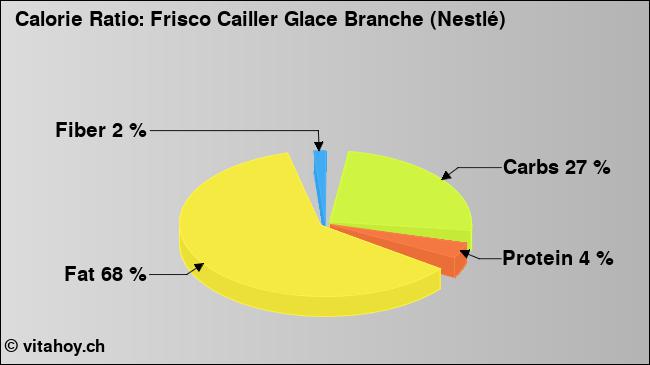 Calorie ratio: Frisco Cailler Glace Branche (Nestlé) (chart, nutrition data)