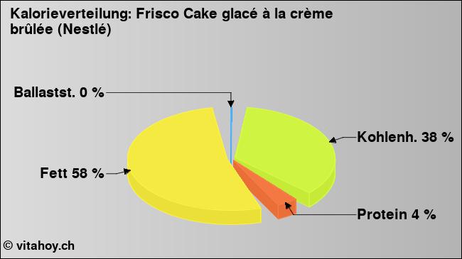 Kalorienverteilung: Frisco Cake glacé à la crème brûlée (Nestlé) (Grafik, Nährwerte)