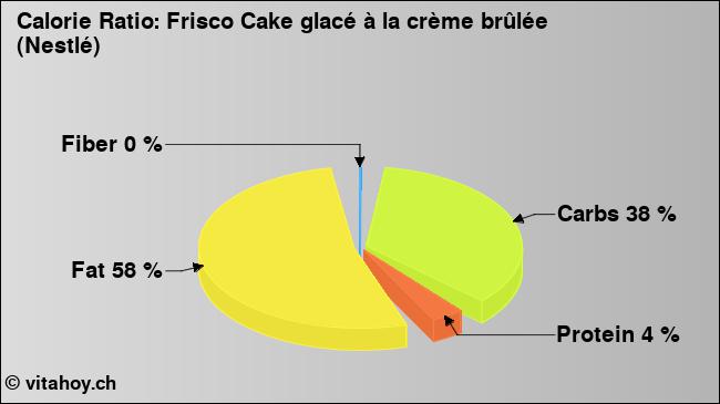 Calorie ratio: Frisco Cake glacé à la crème brûlée (Nestlé) (chart, nutrition data)
