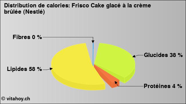 Calories: Frisco Cake glacé à la crème brûlée (Nestlé) (diagramme, valeurs nutritives)