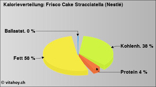 Kalorienverteilung: Frisco Cake Stracciatella (Nestlé) (Grafik, Nährwerte)