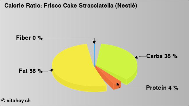 Calorie ratio: Frisco Cake Stracciatella (Nestlé) (chart, nutrition data)