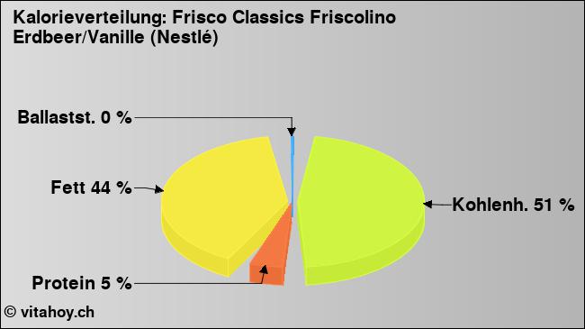 Kalorienverteilung: Frisco Classics Friscolino Erdbeer/Vanille (Nestlé) (Grafik, Nährwerte)