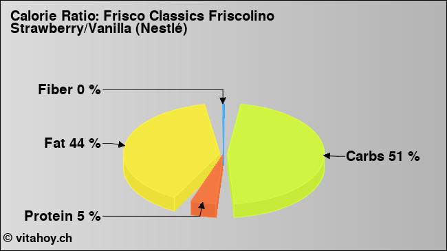 Calorie ratio: Frisco Classics Friscolino Strawberry/Vanilla (Nestlé) (chart, nutrition data)