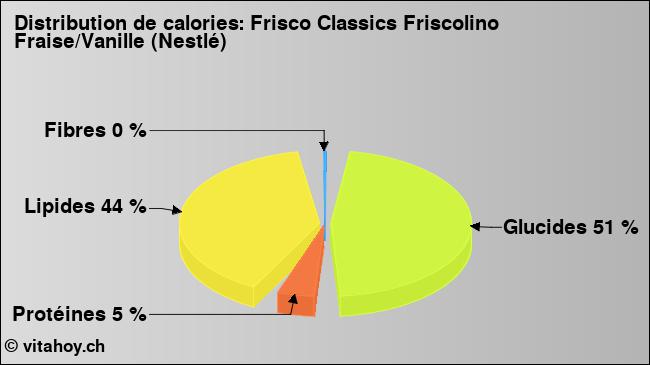 Calories: Frisco Classics Friscolino Fraise/Vanille (Nestlé) (diagramme, valeurs nutritives)