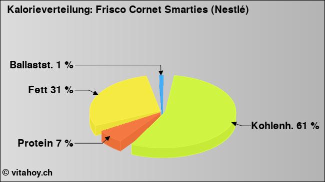 Kalorienverteilung: Frisco Cornet Smarties (Nestlé) (Grafik, Nährwerte)