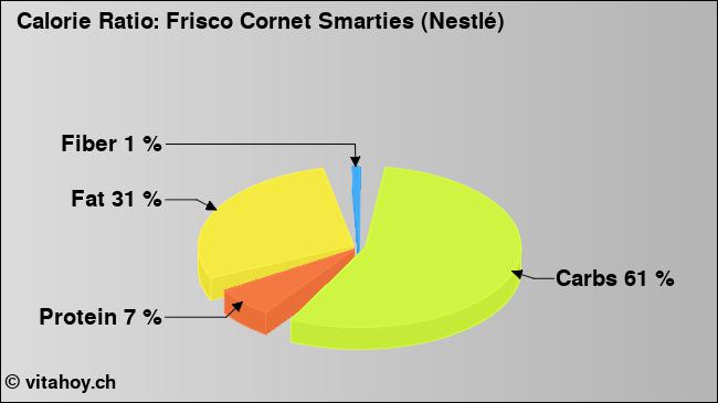 Calorie ratio: Frisco Cornet Smarties (Nestlé) (chart, nutrition data)