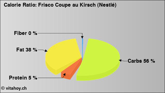 Calorie ratio: Frisco Coupe au Kirsch (Nestlé) (chart, nutrition data)