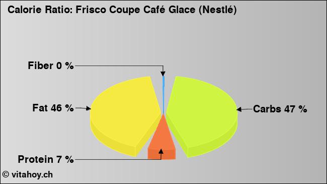Calorie ratio: Frisco Coupe Café Glace (Nestlé) (chart, nutrition data)