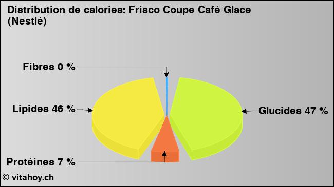 Calories: Frisco Coupe Café Glace (Nestlé) (diagramme, valeurs nutritives)