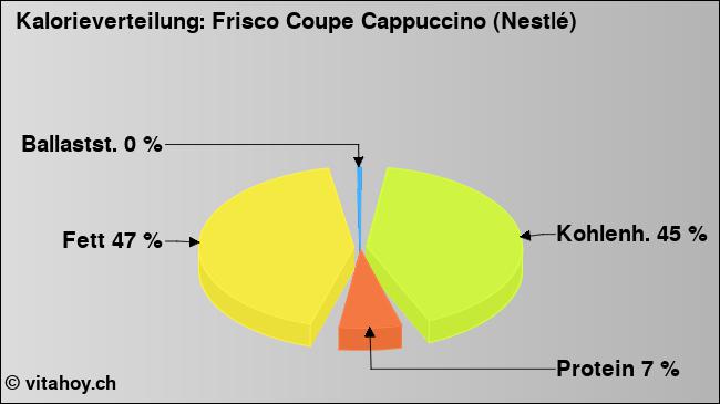 Kalorienverteilung: Frisco Coupe Cappuccino (Nestlé) (Grafik, Nährwerte)