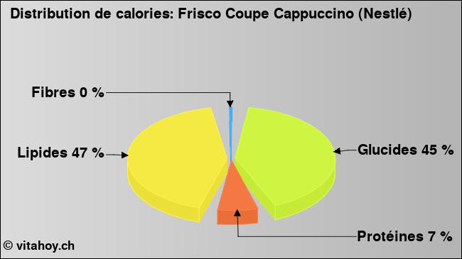 Calories: Frisco Coupe Cappuccino (Nestlé) (diagramme, valeurs nutritives)