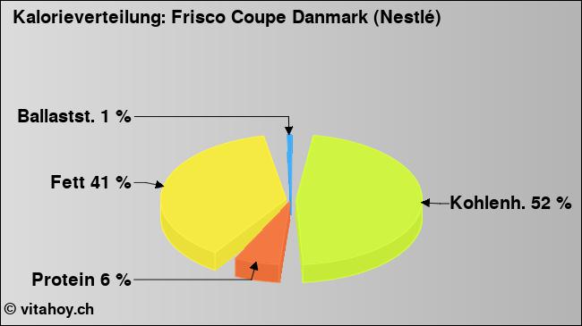 Kalorienverteilung: Frisco Coupe Danmark (Nestlé) (Grafik, Nährwerte)
