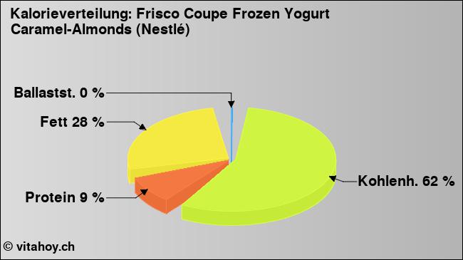 Kalorienverteilung: Frisco Coupe Frozen Yogurt Caramel-Almonds (Nestlé) (Grafik, Nährwerte)