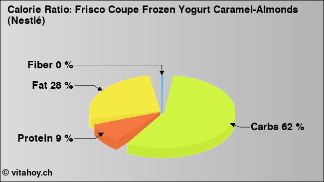 Calorie ratio: Frisco Coupe Frozen Yogurt Caramel-Almonds (Nestlé) (chart, nutrition data)