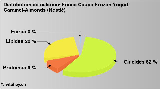 Calories: Frisco Coupe Frozen Yogurt Caramel-Almonds (Nestlé) (diagramme, valeurs nutritives)