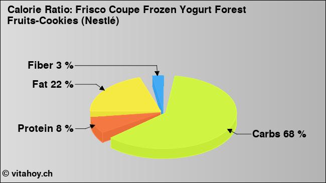 Calorie ratio: Frisco Coupe Frozen Yogurt Forest Fruits-Cookies (Nestlé) (chart, nutrition data)