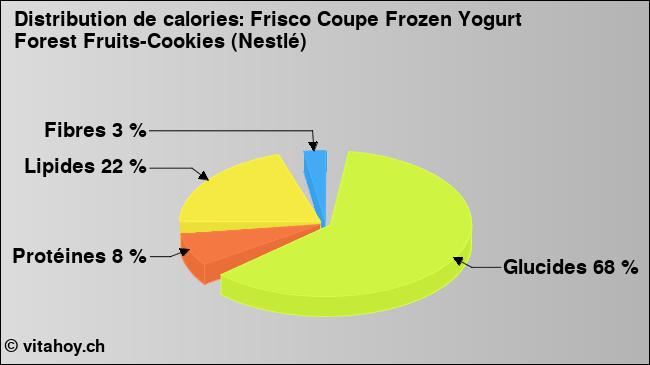 Calories: Frisco Coupe Frozen Yogurt Forest Fruits-Cookies (Nestlé) (diagramme, valeurs nutritives)