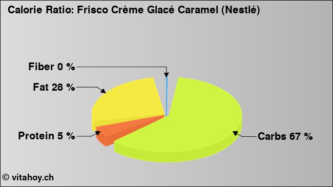 Calorie ratio: Frisco Crème Glacé Caramel (Nestlé) (chart, nutrition data)