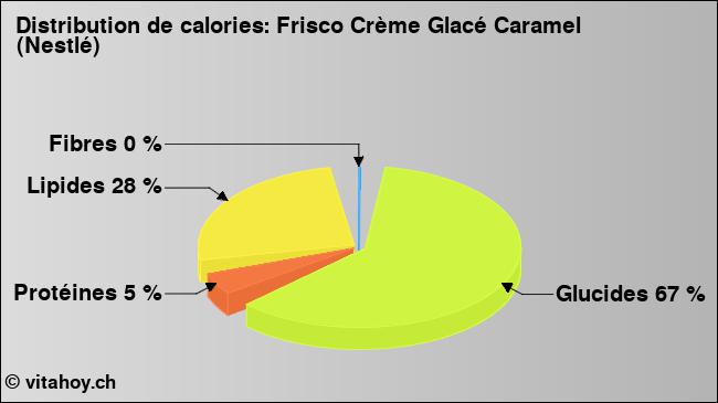 Calories: Frisco Crème Glacé Caramel (Nestlé) (diagramme, valeurs nutritives)