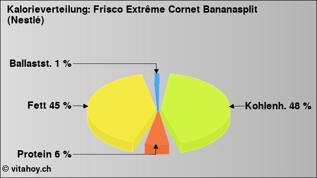 Kalorienverteilung: Frisco Extrême Cornet Bananasplit (Nestlé) (Grafik, Nährwerte)