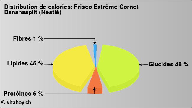 Calories: Frisco Extrême Cornet Bananasplit (Nestlé) (diagramme, valeurs nutritives)