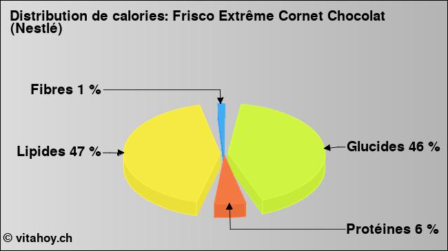 Calories: Frisco Extrême Cornet Chocolat (Nestlé) (diagramme, valeurs nutritives)