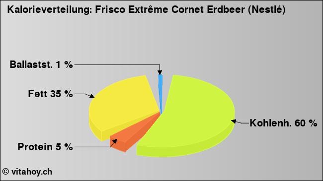 Kalorienverteilung: Frisco Extrême Cornet Erdbeer (Nestlé) (Grafik, Nährwerte)