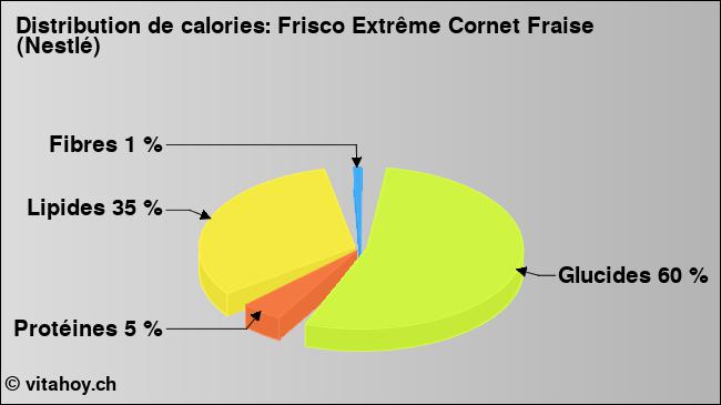 Calories: Frisco Extrême Cornet Fraise (Nestlé) (diagramme, valeurs nutritives)