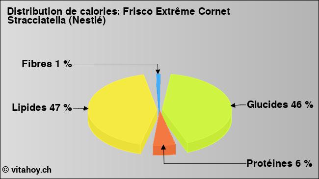 Calories: Frisco Extrême Cornet Stracciatella (Nestlé) (diagramme, valeurs nutritives)