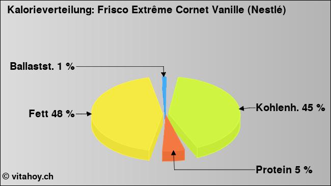 Kalorienverteilung: Frisco Extrême Cornet Vanille (Nestlé) (Grafik, Nährwerte)