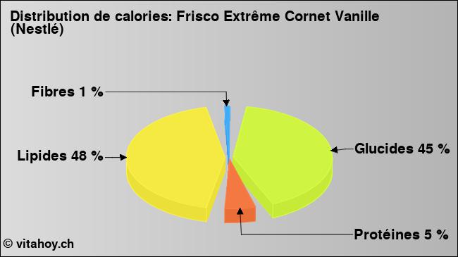 Calories: Frisco Extrême Cornet Vanille (Nestlé) (diagramme, valeurs nutritives)