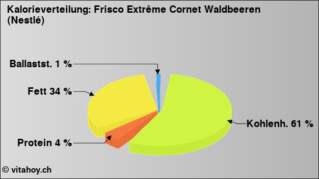 Kalorienverteilung: Frisco Extrême Cornet Waldbeeren (Nestlé) (Grafik, Nährwerte)