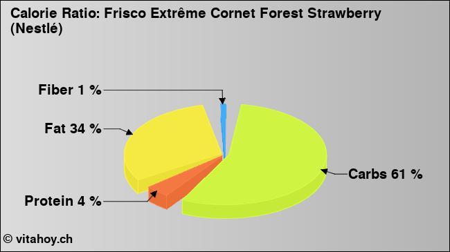 Calorie ratio: Frisco Extrême Cornet Forest Strawberry (Nestlé) (chart, nutrition data)