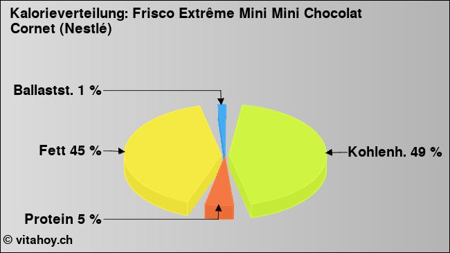 Kalorienverteilung: Frisco Extrême Mini Mini Chocolat Cornet (Nestlé) (Grafik, Nährwerte)