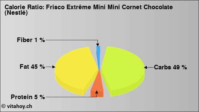 Calorie ratio: Frisco Extrême Mini Mini Cornet Chocolate (Nestlé) (chart, nutrition data)