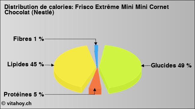 Calories: Frisco Extrême Mini Mini Cornet Chocolat (Nestlé) (diagramme, valeurs nutritives)