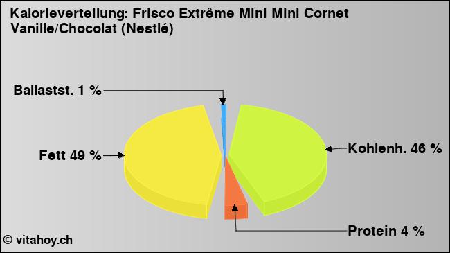 Kalorienverteilung: Frisco Extrême Mini Mini Cornet Vanille/Chocolat (Nestlé) (Grafik, Nährwerte)