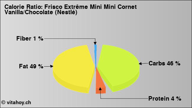 Calorie ratio: Frisco Extrême Mini Mini Cornet Vanilla/Chocolate (Nestlé) (chart, nutrition data)