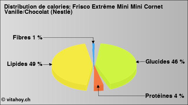 Calories: Frisco Extrême Mini Mini Cornet Vanille/Chocolat (Nestlé) (diagramme, valeurs nutritives)