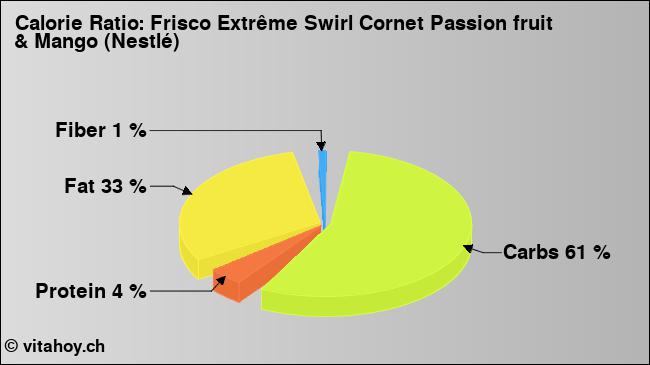 Calorie ratio: Frisco Extrême Swirl Cornet Passion fruit & Mango (Nestlé) (chart, nutrition data)