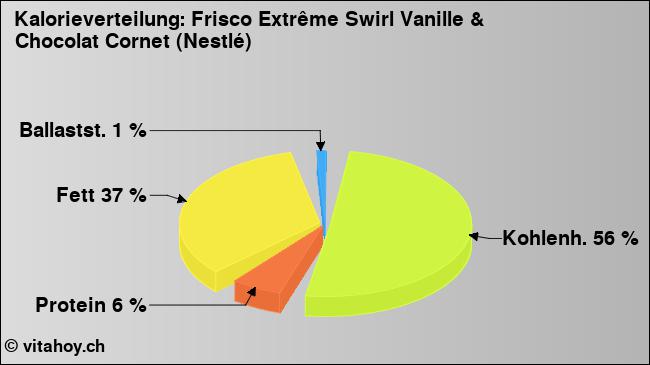 Kalorienverteilung: Frisco Extrême Swirl Vanille & Chocolat Cornet (Nestlé) (Grafik, Nährwerte)
