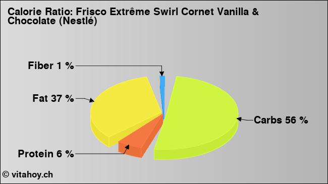 Calorie ratio: Frisco Extrême Swirl Cornet Vanilla & Chocolate (Nestlé) (chart, nutrition data)